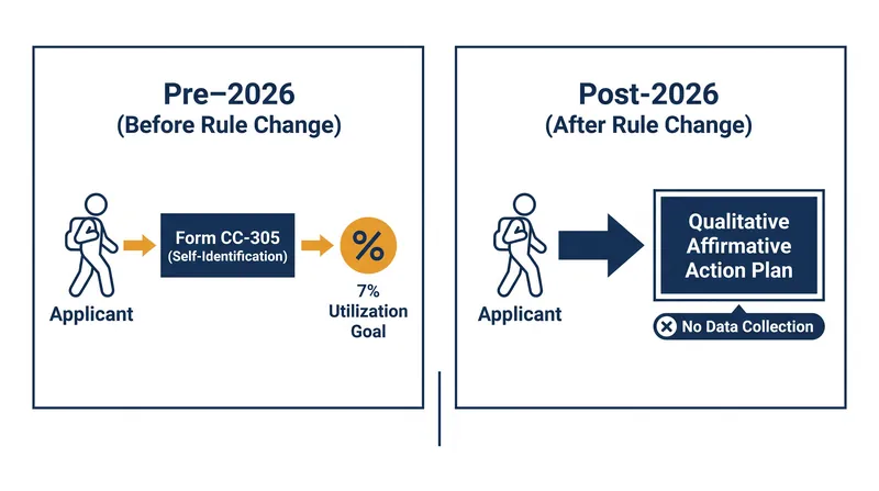 How the new rule shifts compliance from quantitative tracking to qualitative process.