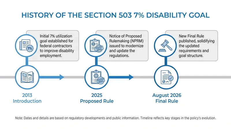 The 13-year arc of the OFCCP's 7% disability utilization goal.