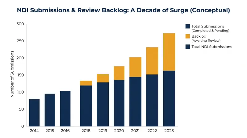 The FDA faces mounting pressure to clarify rules as the volume of novel, lab-grown ingredients seeking market entry accelerates.