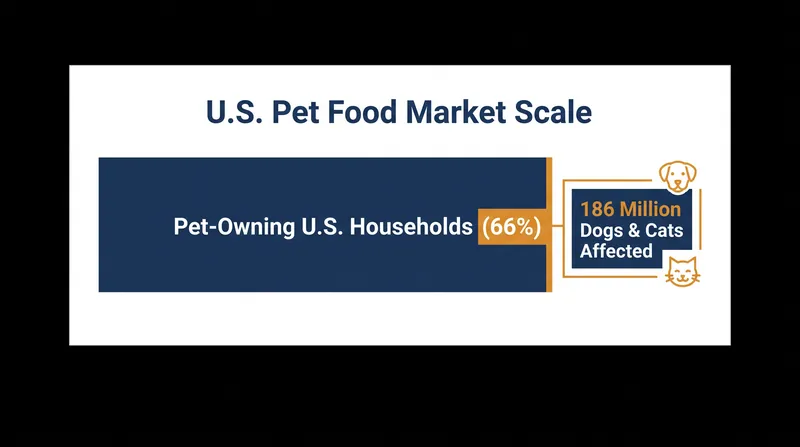 The proposed regulatory changes would impact the food supply for 186 million dogs and cats in American households.