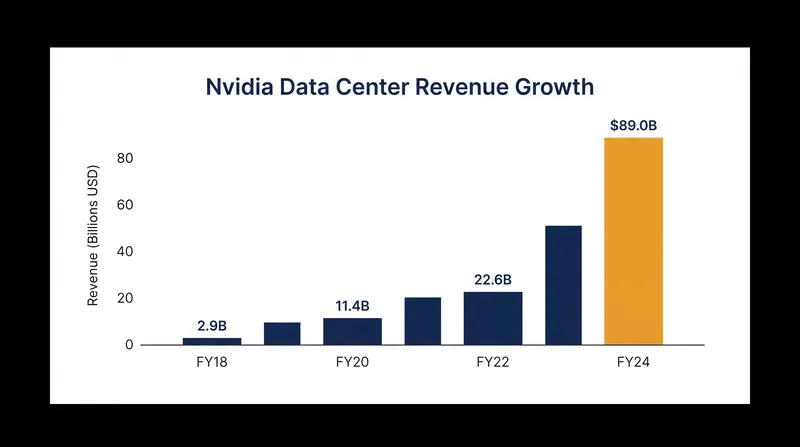 Data Center revenue reached $89.0 billion, driven by hyperscaler demand.