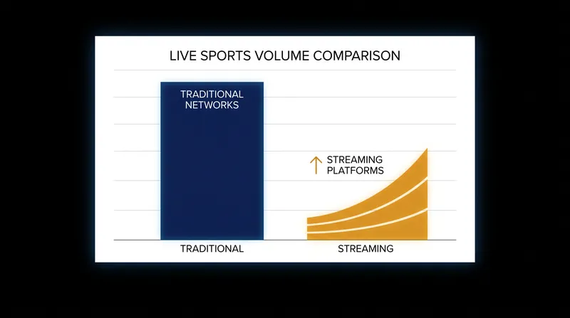 Live sports remain a key driver for streaming engagement and retention.