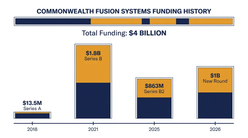 The $1 billion raise pushes Commonwealth Fusion Systems' total capital to $4 billion, representing roughly 30 percent of all private fusion funding.
