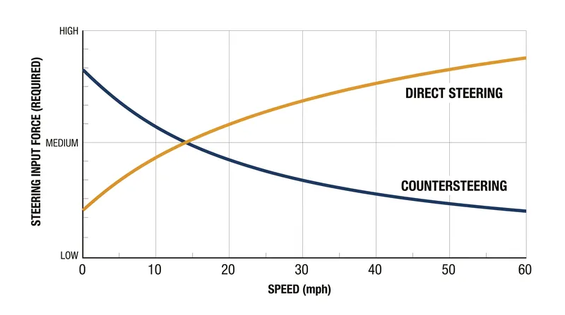Countersteering becomes the dominant turning mechanism above 15 mph.