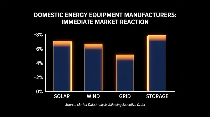 Domestic energy equipment manufacturers saw immediate stock gains following the announcement of the import ban.