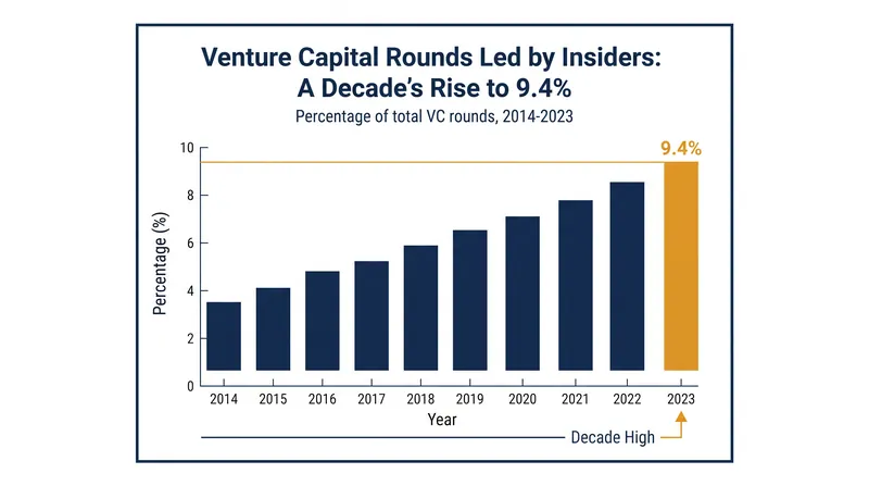 The share of venture rounds led by existing insiders has reached a ten-year high.