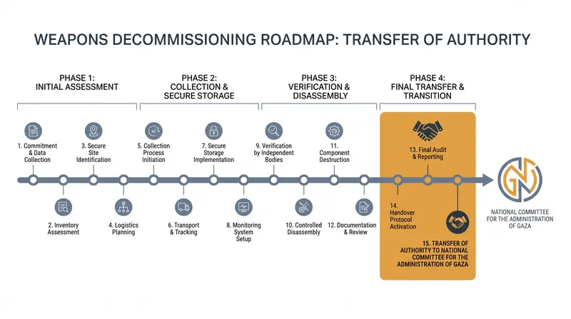 The proposed timeline for transferring security authority to the National Committee.