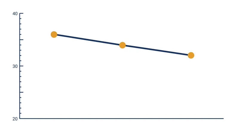 Daily vessel transits are scheduled to drop to 32 by mid-September, down from the standard 36.