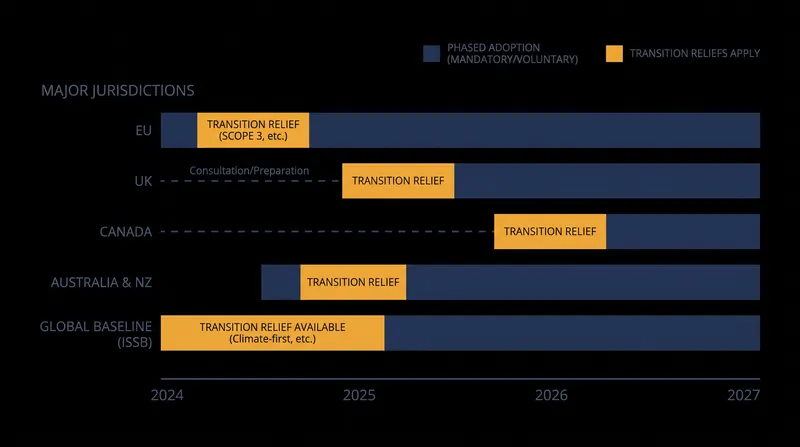 Jurisdictional adoption timelines rely heavily on the ISSB's scaling-in measures.