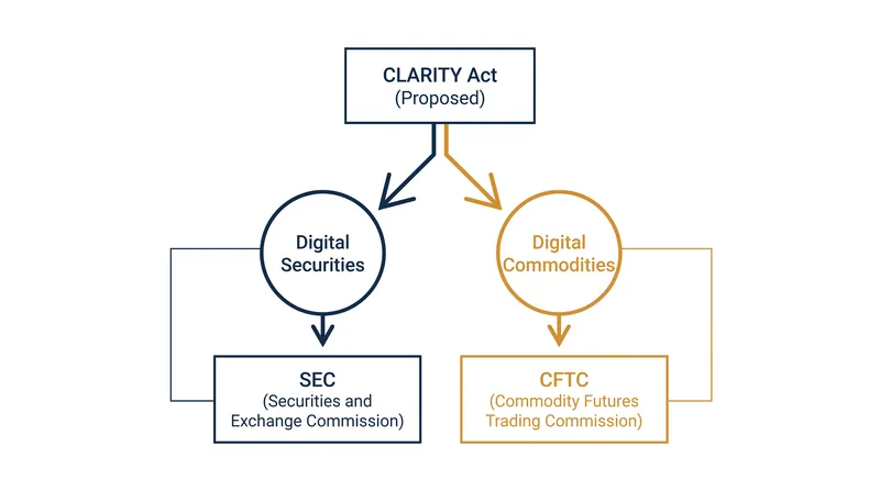 The CLARITY Act would formally divide digital asset oversight between the SEC and the CFTC.