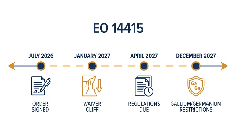 The rapid timeline for EO 14415 compliance leaves contractors with a narrow window to map their supply chains.