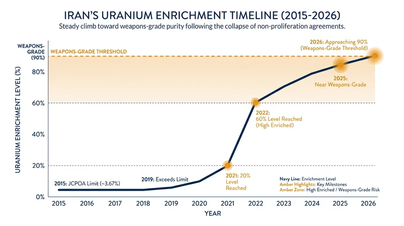 Iran's uranium enrichment levels have steadily increased since the collapse of the 2015 nuclear agreement.