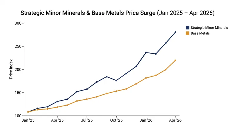 Prices for base metals and strategic minor minerals have surged amid supply constraints.