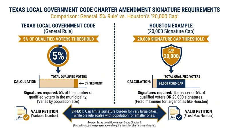 State law caps the required signatures for a charter amendment at 20,000, making citizen-led initiatives highly viable in large cities.