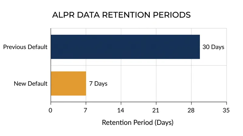 Recent shifts in default data retention policies by major surveillance vendors.