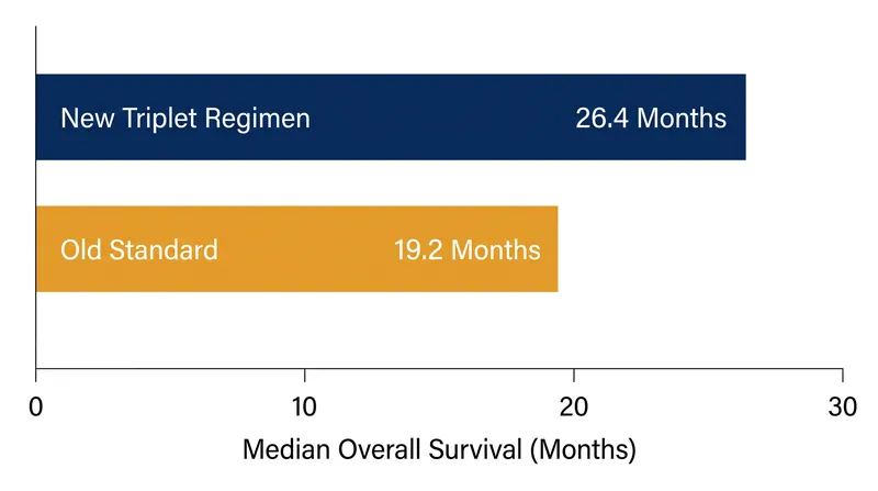 Clinical trial data demonstrated a significant extension in overall survival for patients receiving the new bispecific antibody regimen.