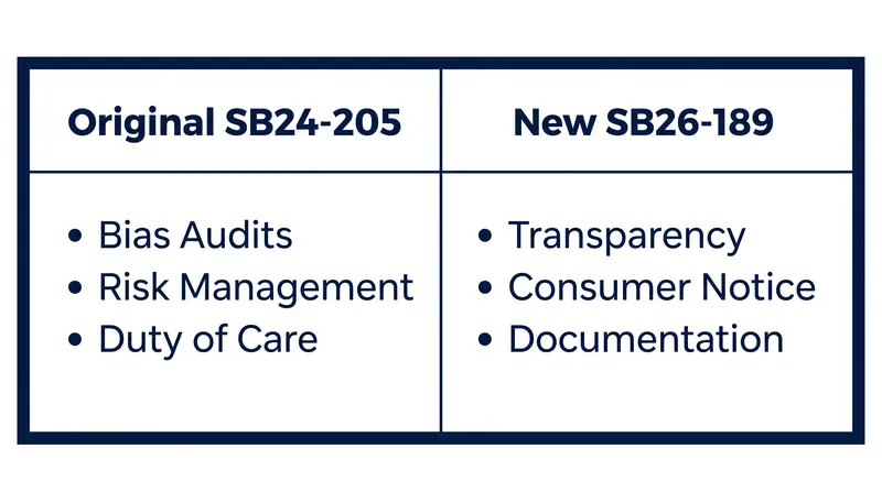 How Colorado's AI regulatory framework shifted from risk management to transparency.