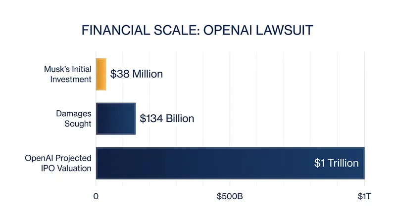 The financial stakes of the trial highlighted the massive capital requirements of modern artificial intelligence development.