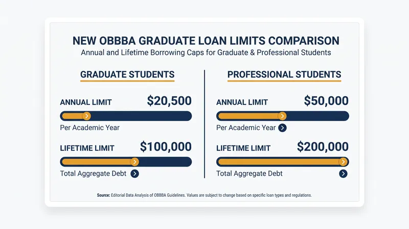 New Direct Unsubsidized Loan limits for graduate and professional students.