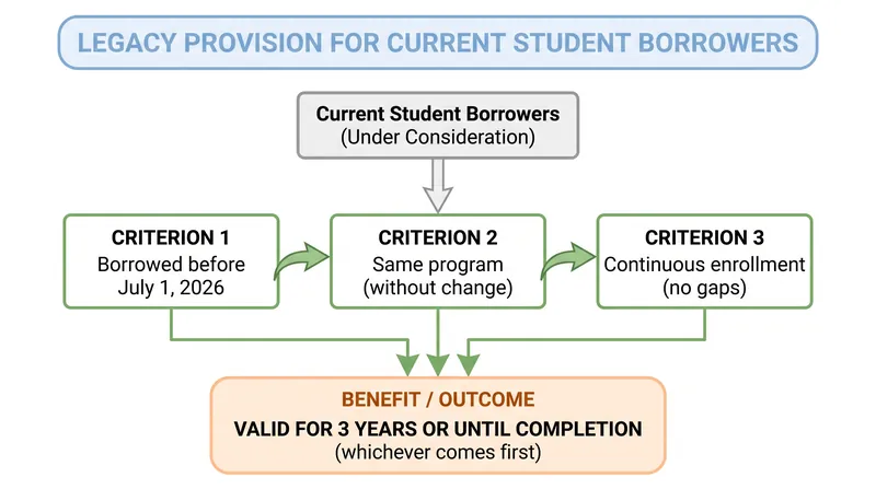 How the legacy provision protects current students from immediate funding gaps.