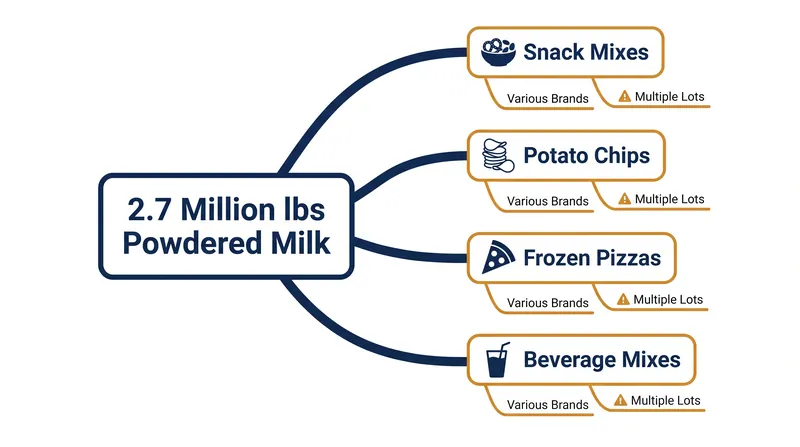 How a single bulk ingredient recall cascades into dozens of downstream consumer products.