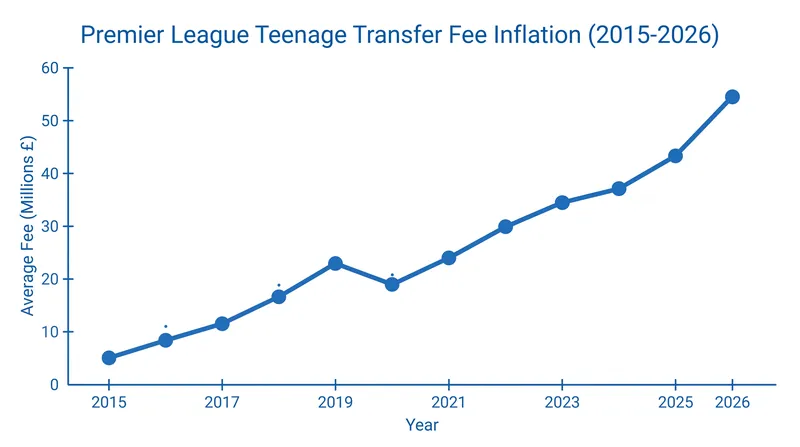 The rising cost of elite youth in the Premier League over the last decade.