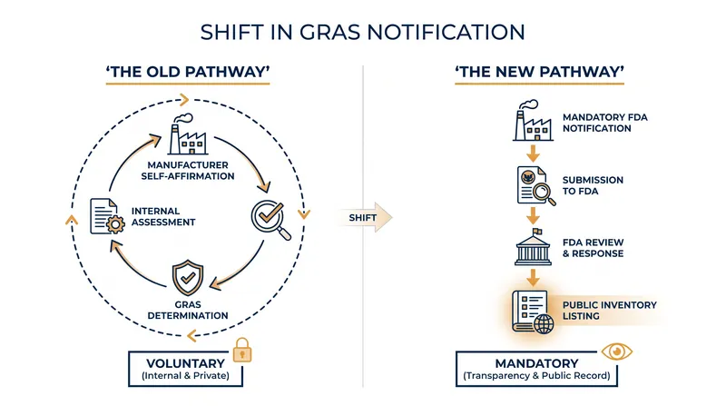 The proposed rule eliminates the voluntary pathway, requiring all GRAS safety conclusions to be submitted to the FDA.