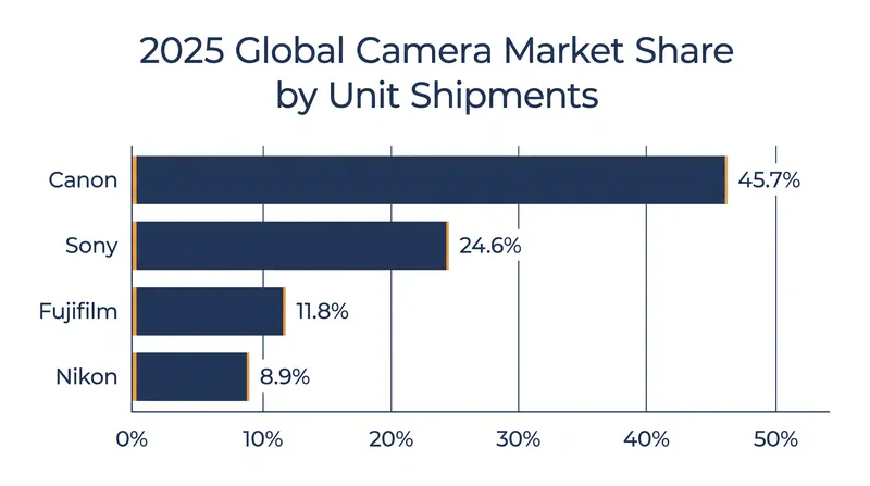 Canon maintains a dominant lead, while Fujifilm's recent surge has pushed Nikon into fourth place.