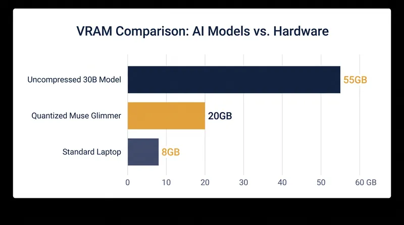 Quantization shrinks the model's footprint, though it still requires hardware far beyond a standard corporate laptop.