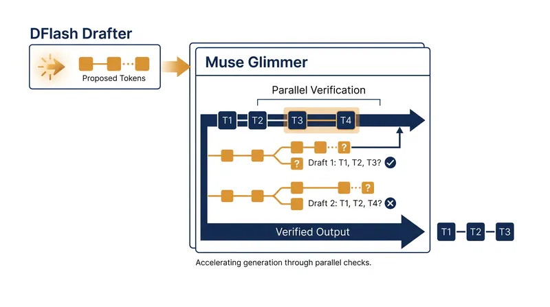 Speculative decoding uses a smaller companion model to guess tokens ahead of time, drastically speeding up generation.