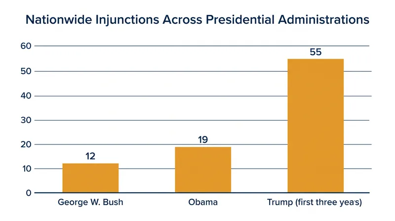 The use of nationwide injunctions accelerated dramatically in the years leading up to the Supreme Court's intervention.