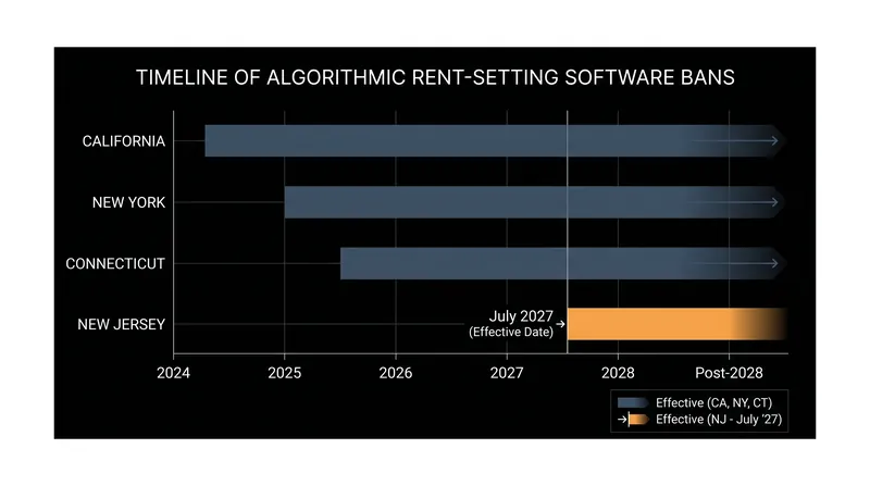 New Jersey joins a growing list of states enacting strict bans on algorithmic rent coordination.