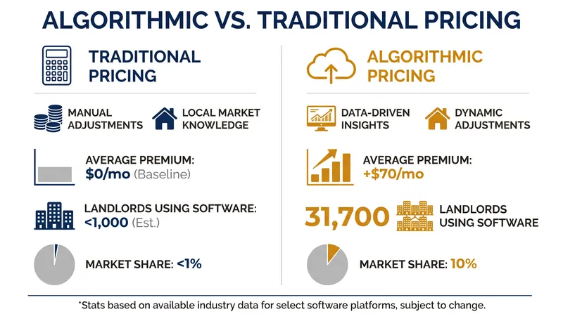 The scale and estimated impact of algorithmic revenue management in the U.S. rental market.