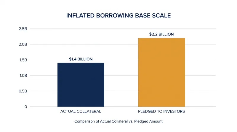 Forensic accountants found a massive gap between actual collateral and pledged assets.