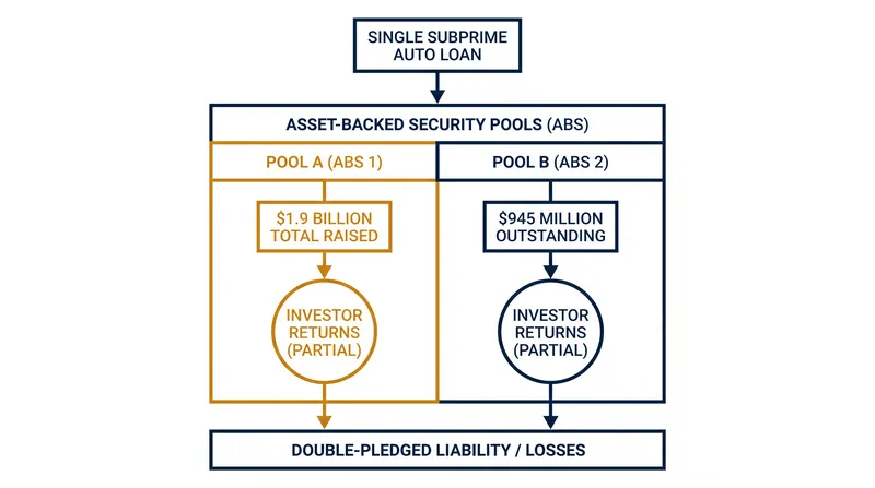 How Tricolor allegedly double-pledged collateral to multiple lenders simultaneously.