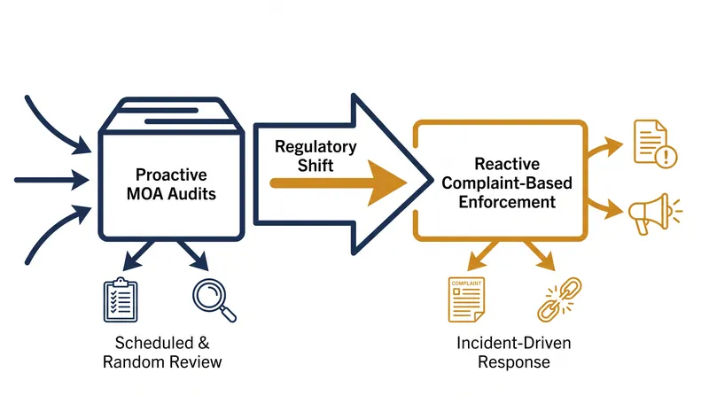 The rule change shifts civil rights enforcement in vocational programs from a preventative audit model to a reactive complaint model.