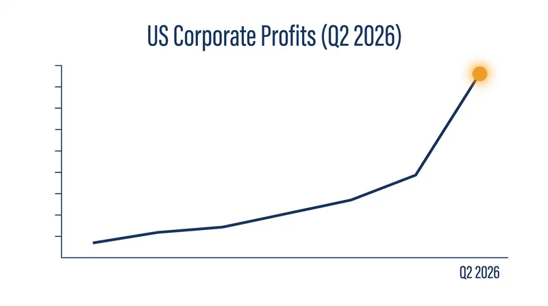 Corporate profits saw their fastest quarterly advance since 2021, surging 9.1%.