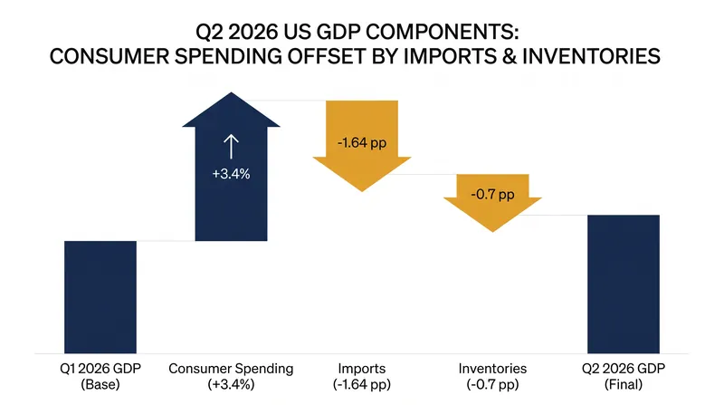 How surging imports and inventory drawdowns dragged headline GDP down to 1.5%.