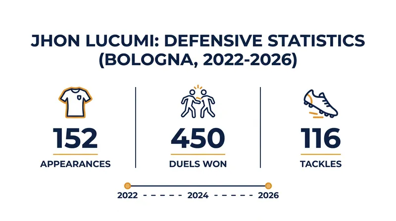 Lucumi led all Bologna defenders in duels and tackles over the past four seasons.