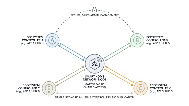 Joint Fabric allows multiple platforms to co-administer a single secure network.