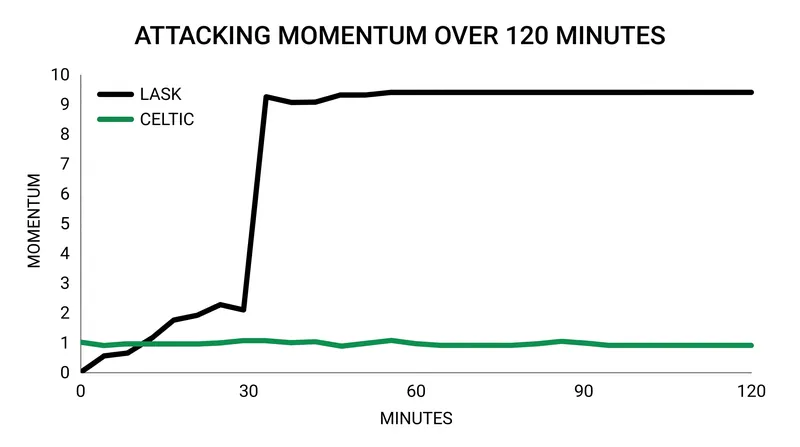 Match momentum shifted entirely to LASK following Moses Usor's 32nd-minute equalizer.