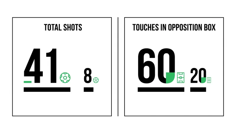 LASK's relentless shot volume and territorial dominance suffocated Celtic's possession game.