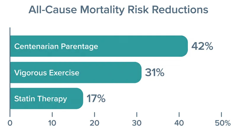 The genetic advantage of centenarian parentage compared to maximum risk reductions from standard lifestyle and medical interventions.