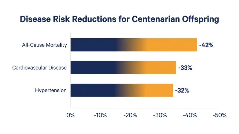 Disease risk reductions observed in the offspring of centenarians compared to peers without exceptional parental longevity.