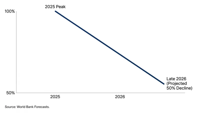Market analysts expect prices to ease by late 2026 as global harvests begin to recover.