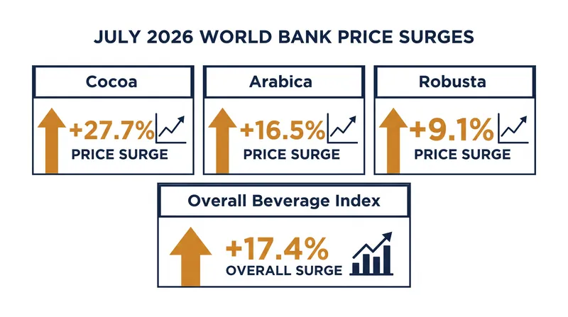 The World Bank's beverage index decoupled from broader agricultural stability in mid-2026.