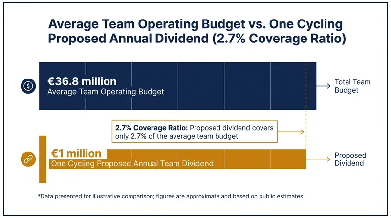 The proposed franchise dividend would have covered less than three percent of an average team's operating costs.