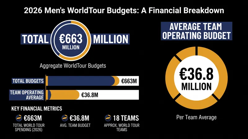 The financial reality of the modern WorldTour peloton.