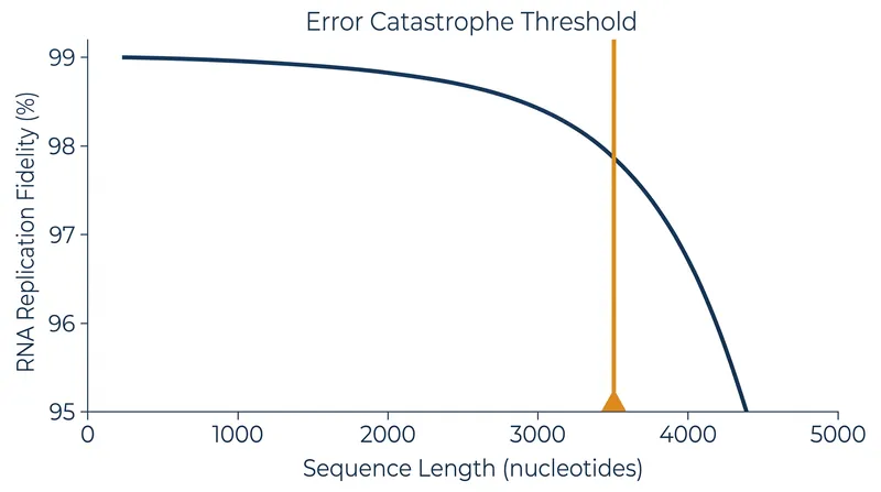 The error catastrophe threshold: why copying longer RNA sequences remains the final hurdle for autonomous life.
