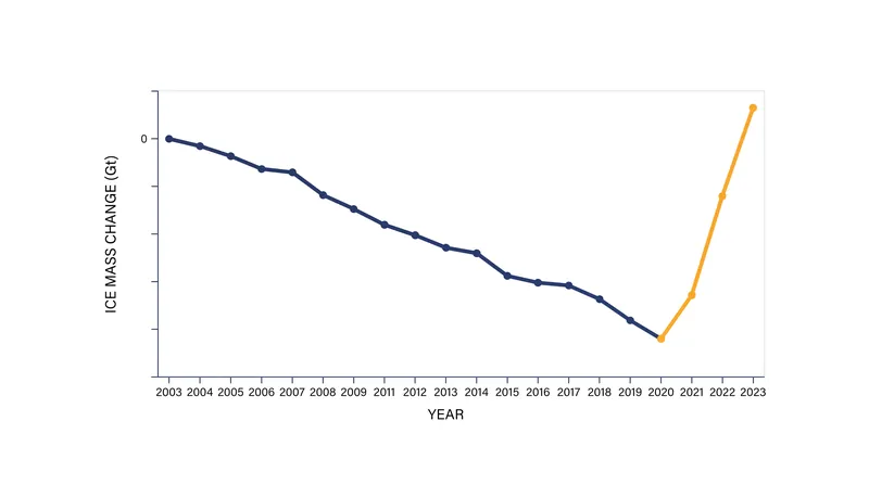 Satellite gravity data revealed a sharp, temporary spike in Antarctic ice mass starting in 2021.